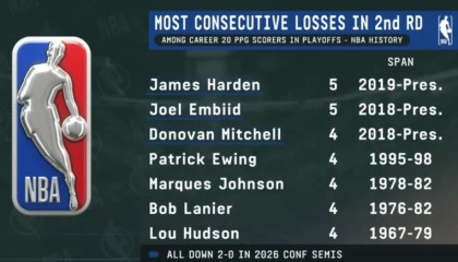 b体育官网-ESPN：哈登和恩比德已经连续5次次轮出局，并列历史最长纪录
